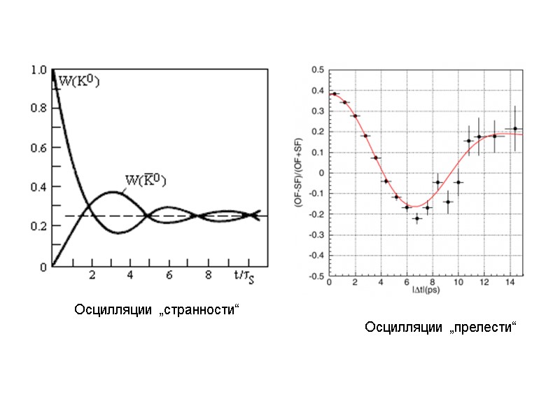 Осцилляции „прелести“ Осцилляции „странности“